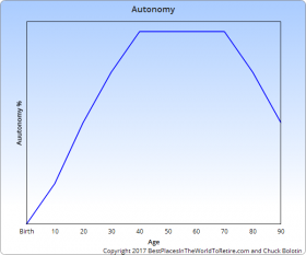 Autonomy Curve for Sweet Spot in Life – Best Places In The World To Retire – International Living