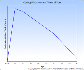 Caring What Others Think of You Curve for Sweet Spot Curve – Best Places In The World To Retire – International Living