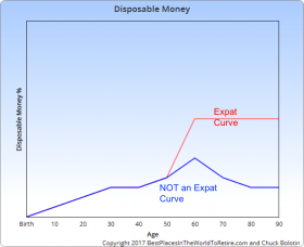 Disposable Money Curve for Sweet Spot Curve – Best Places In The World To Retire – International Living