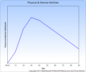 Physical and Mental Abilities Curve for Sweet Spot Curve – Best Places In The World To Retire – International Living