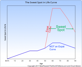 Sweet Spot in Life Curve for Expats – Best Places In The World To Retire – International Living