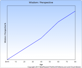 Wisdom and Perspective Curve for Sweet Spot Curve – Best Places In The World To Retire – International Living