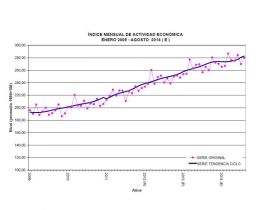 Index of Monthly Economic Activity Augustg 2014 – Best Places In The World To Retire – International Living