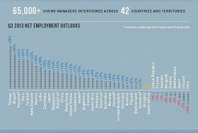 Employment Outlook in 42 Countries 2013 – Best Places In The World To Retire – International Living